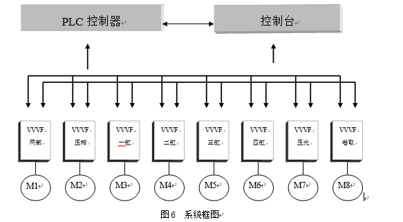 东方纸业包装纸变频系统 - 造纸 - 希望森兰科技股份有限公司
