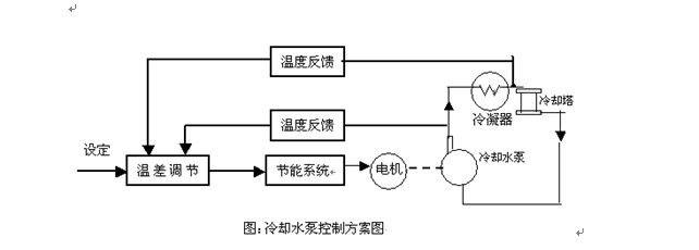 森兰变频器在中央空调循环水系统中的恒温差节能控制 - 市政 - 希望森兰科技股份有限公司