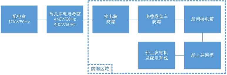 海内首套“防爆型”智能岸电助力；；；仿胪 - 电力 - 希望森兰科技股份有限公司