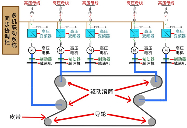 希望森兰高压变频器在350MW电厂输煤系统长距离皮带机应用 - 有色金属 - 希望森兰科技股份有限公司