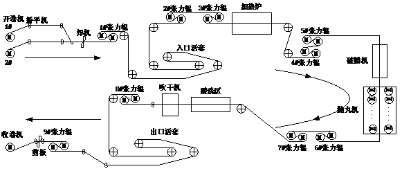 森兰变频器在1250mm不锈钢带连退酸洗线的应用 - 钢铁行业 - 希望森兰科技股份有限公司
